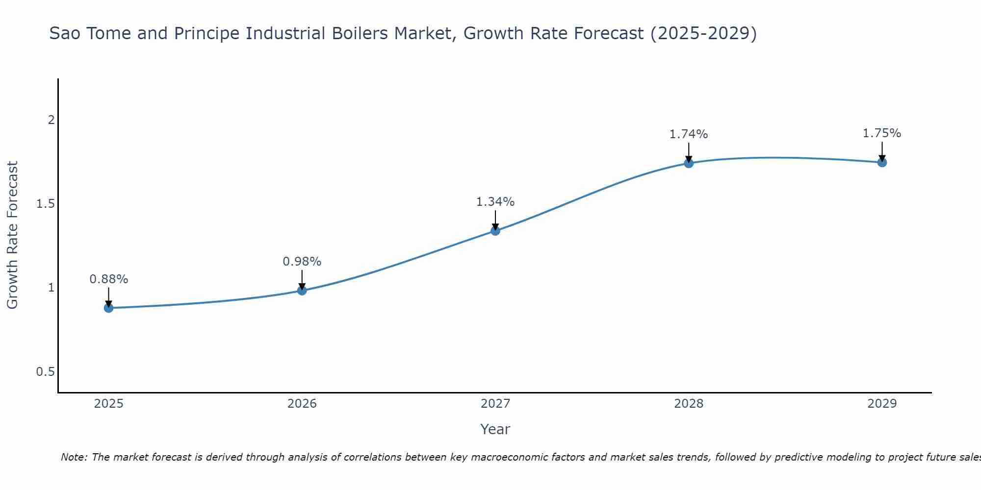Sao Tome and Principe Industrial Boilers Market Growth Rate